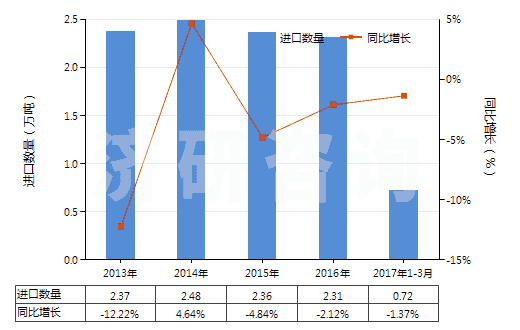 2013-2017年3月中國(guó)混合烷基苯和混合烷基萘(品目2707及2902的貨品除外)(HS38170000)進(jìn)口量及增速統(tǒng)計(jì)